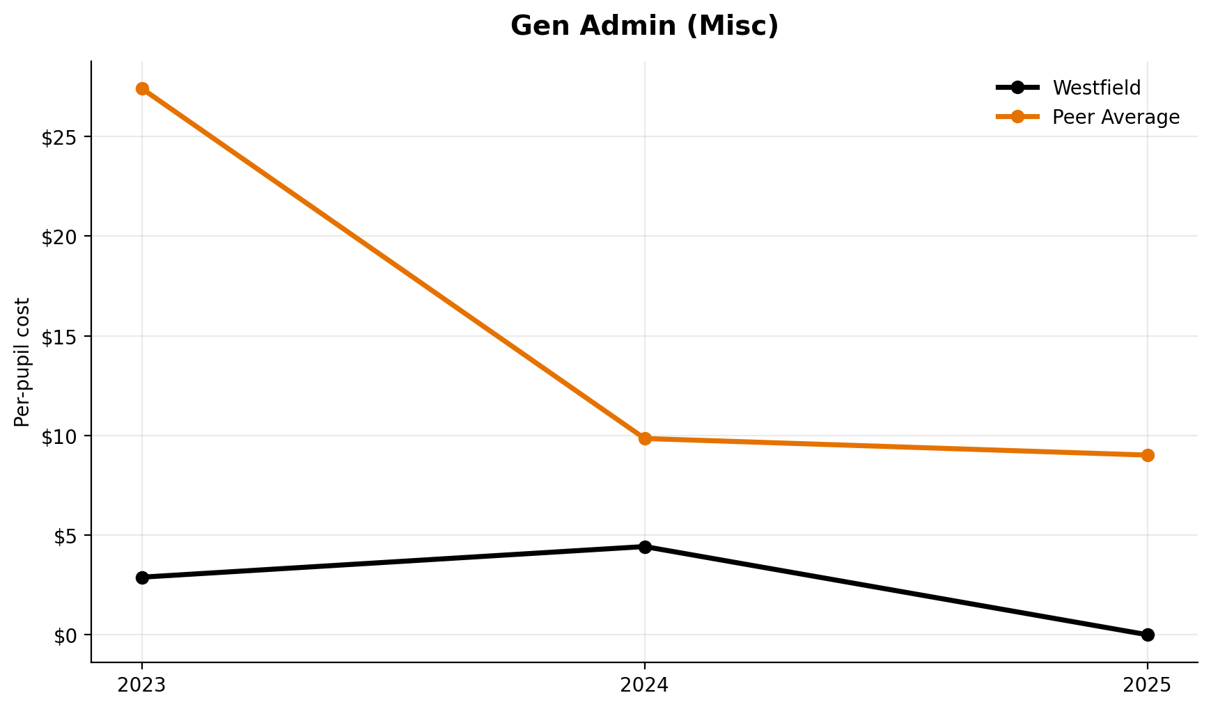 General administration miscellaneous trend for Westfield