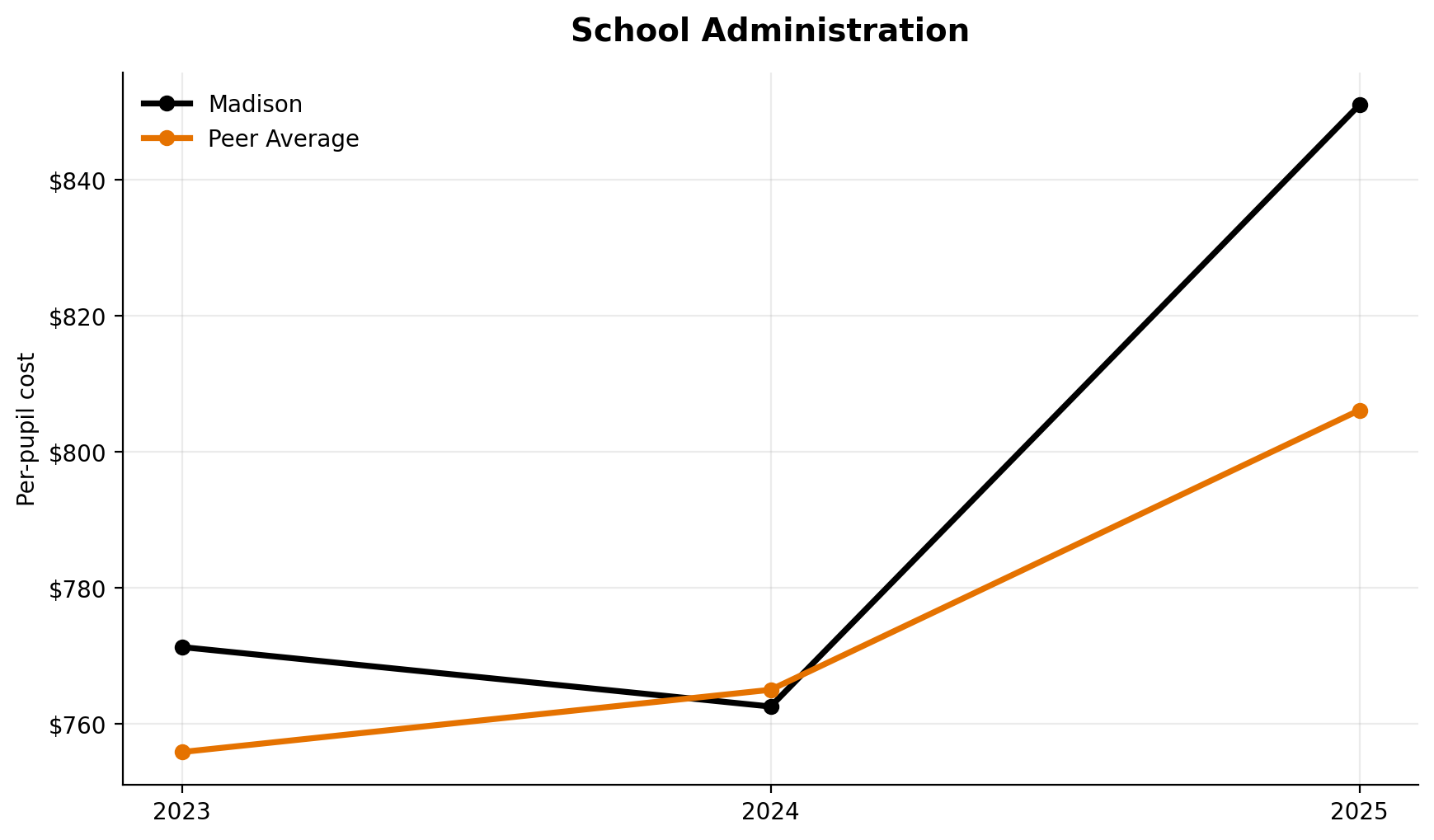 School administration trend for Madison