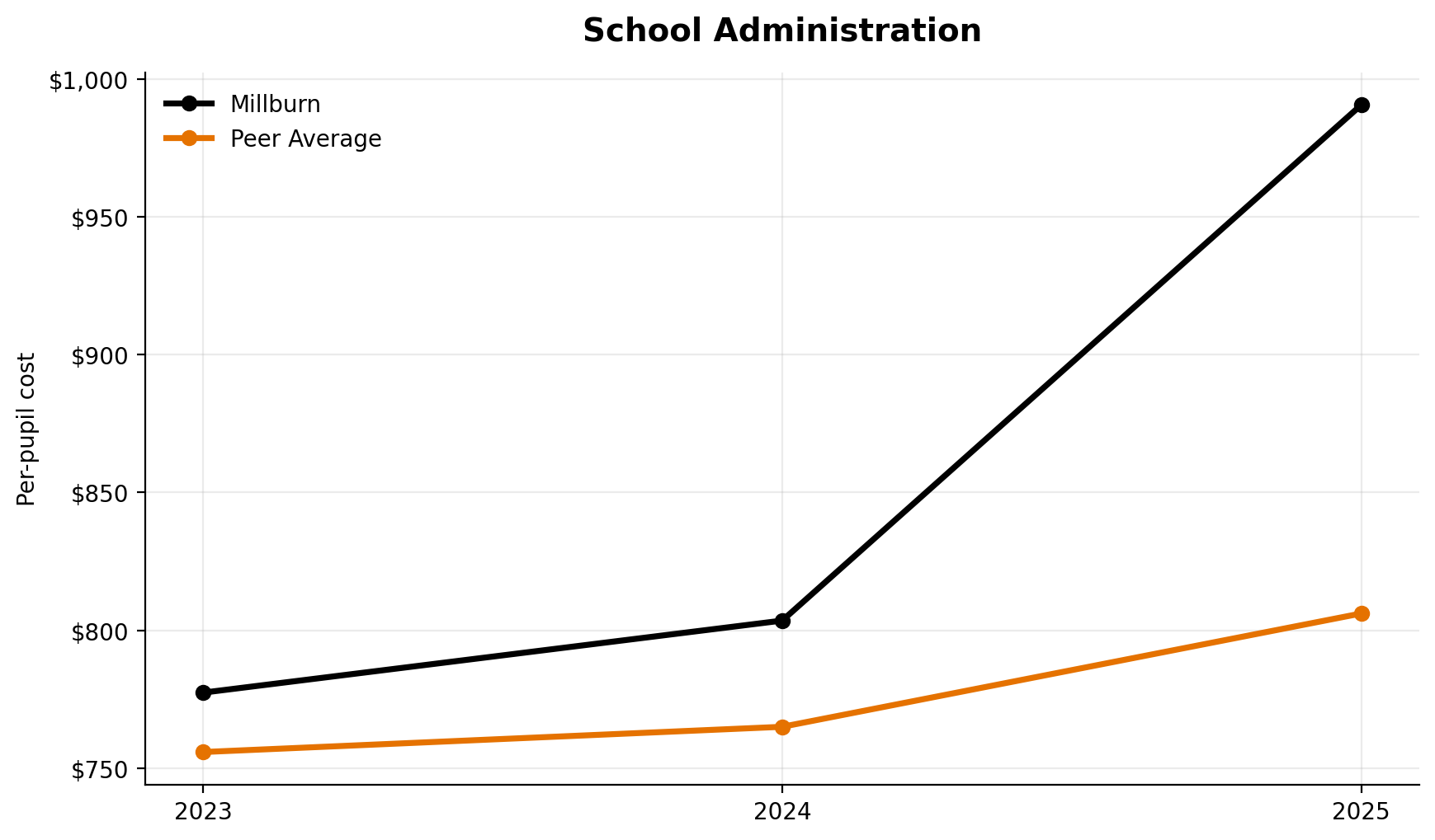 School administration trend for Millburn