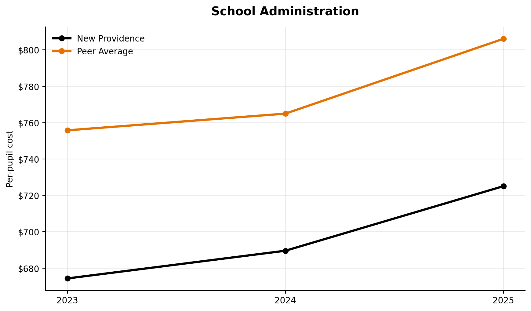 School administration trend for New Providence