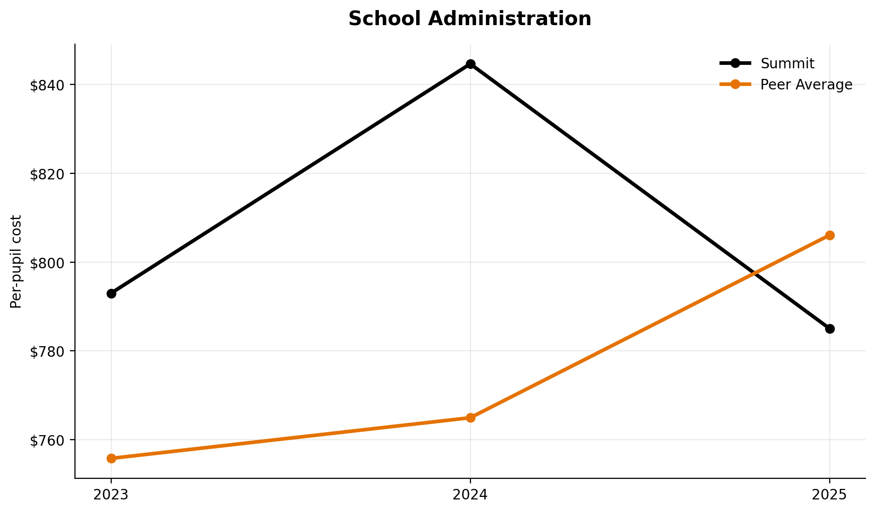 School administration trend for Summit
