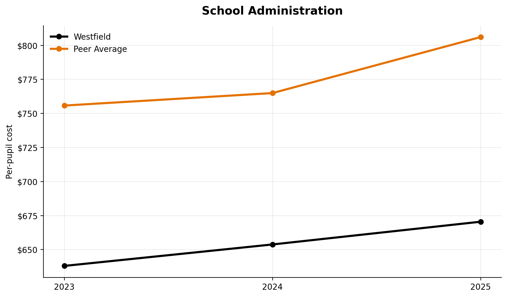 School administration trend for Westfield