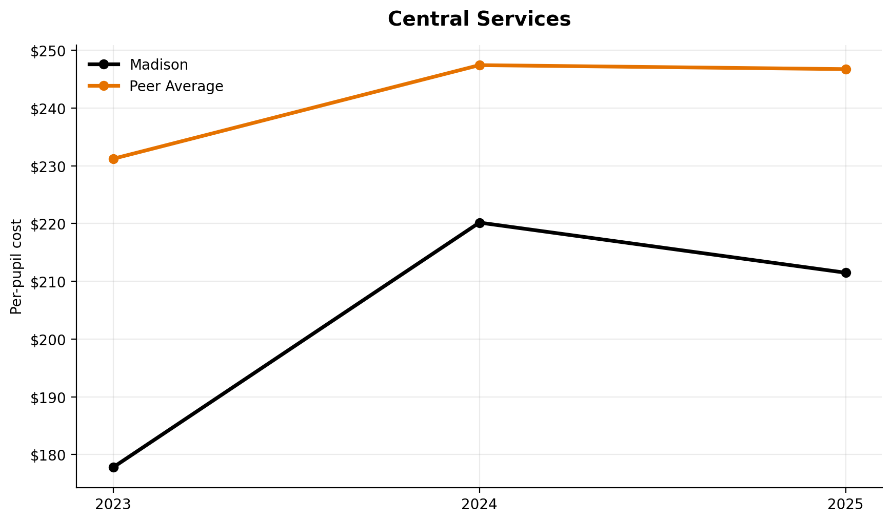 Central services trend for Madison