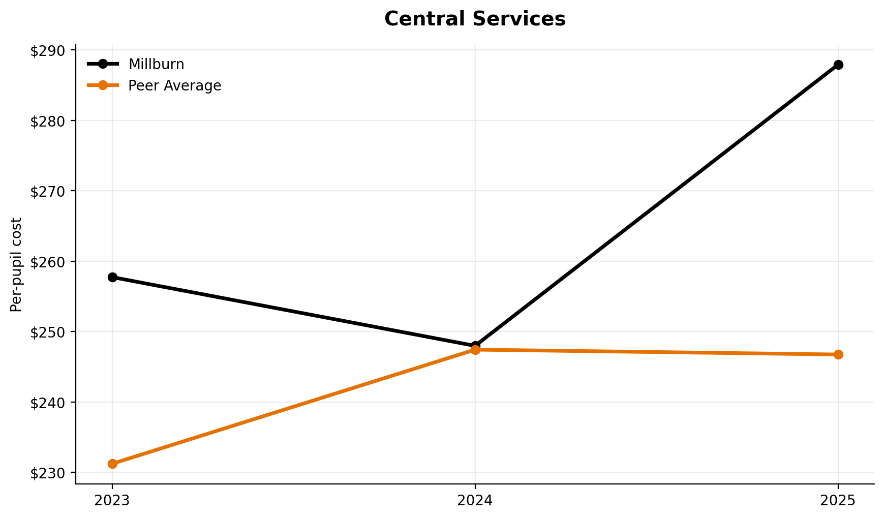 Central services trend for Millburn