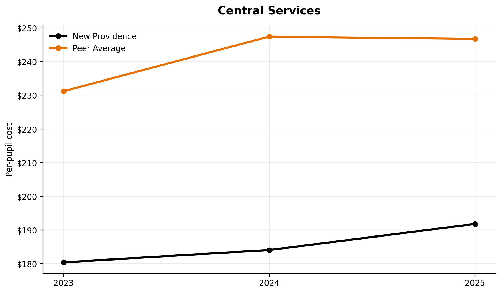 Central services trend for New Providence