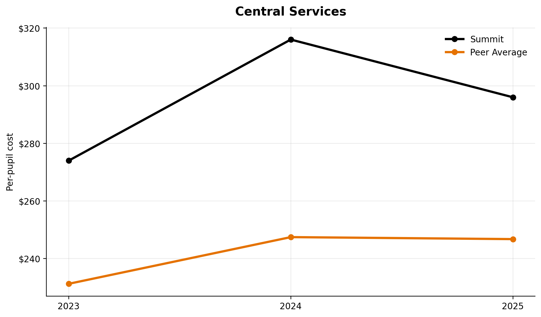 Central services trend for Summit