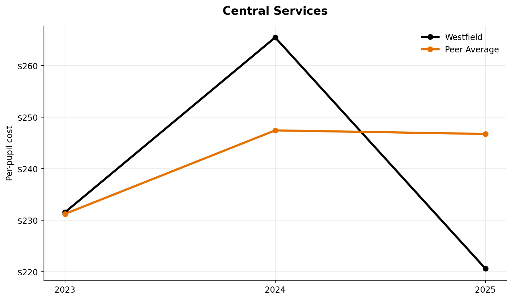 Central services trend for Westfield