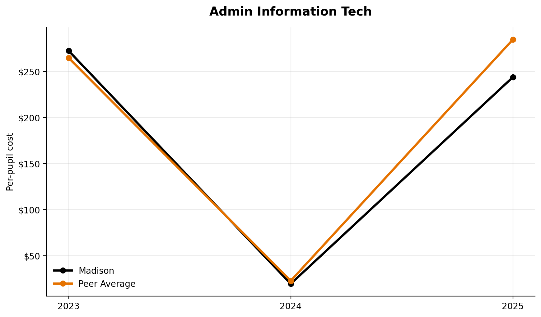 Administrative information technology trend for Madison
