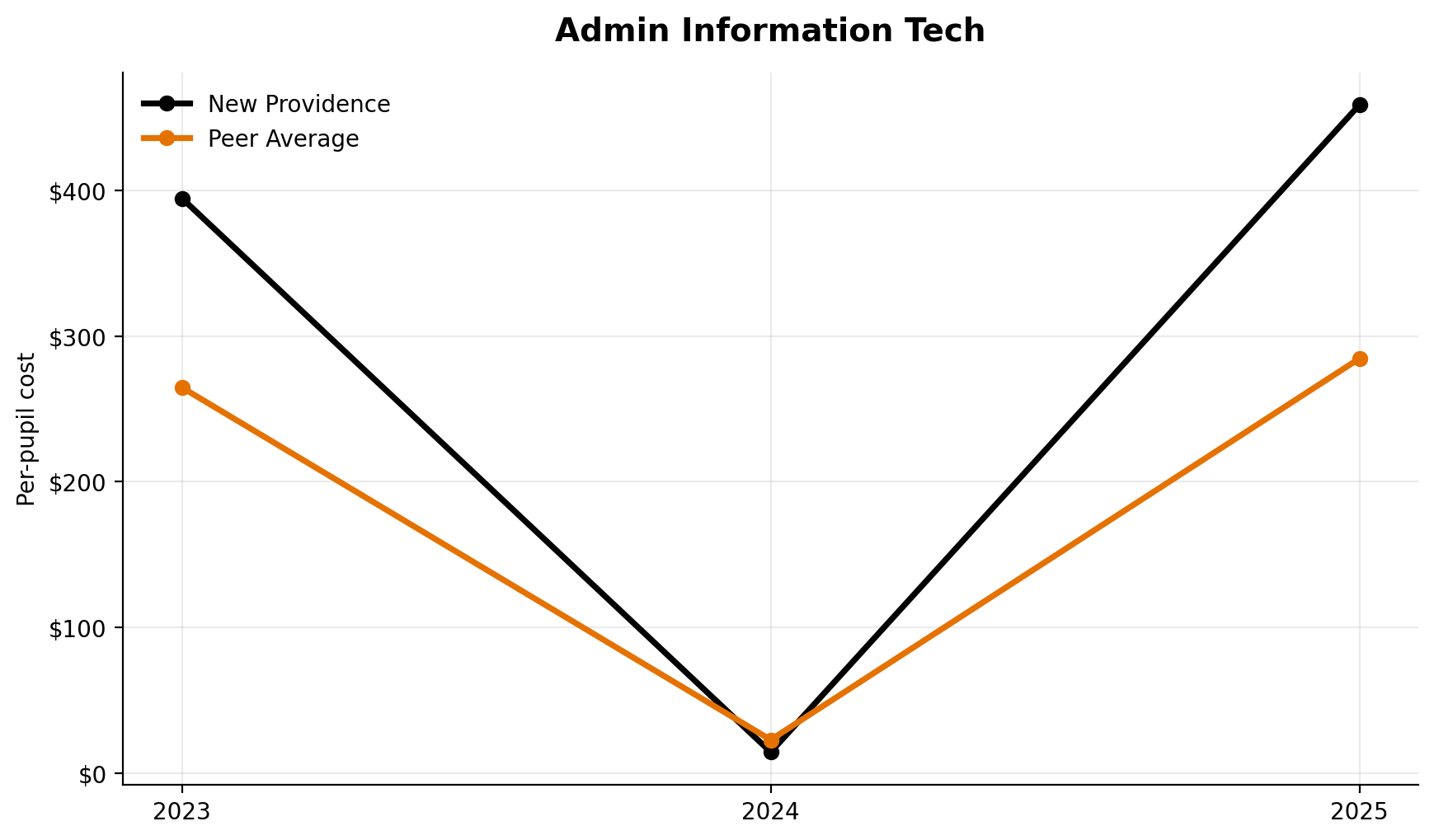 Administrative information technology trend for New Providence
