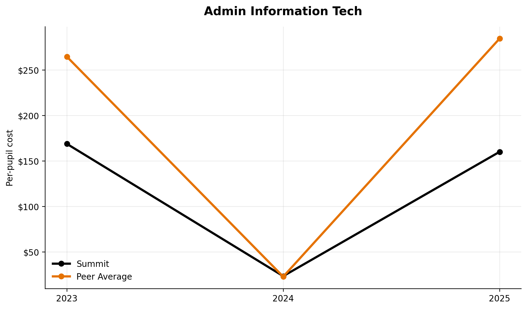 Administrative information technology trend for Summit