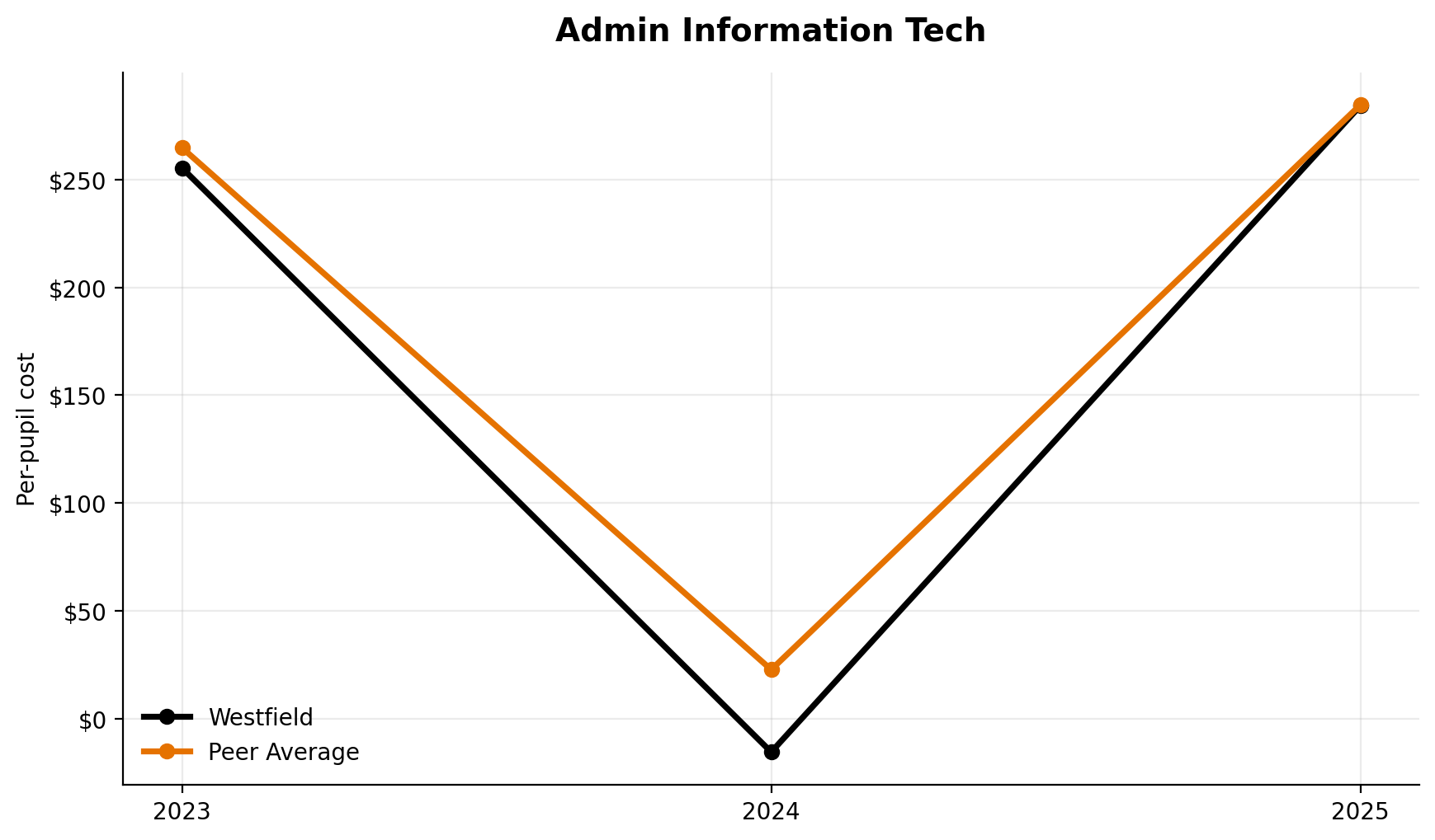 Administrative information technology trend for Westfield