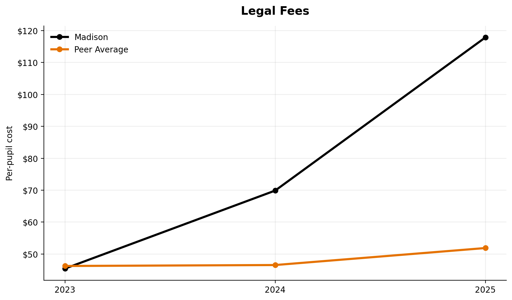 Legal fees trend for Madison