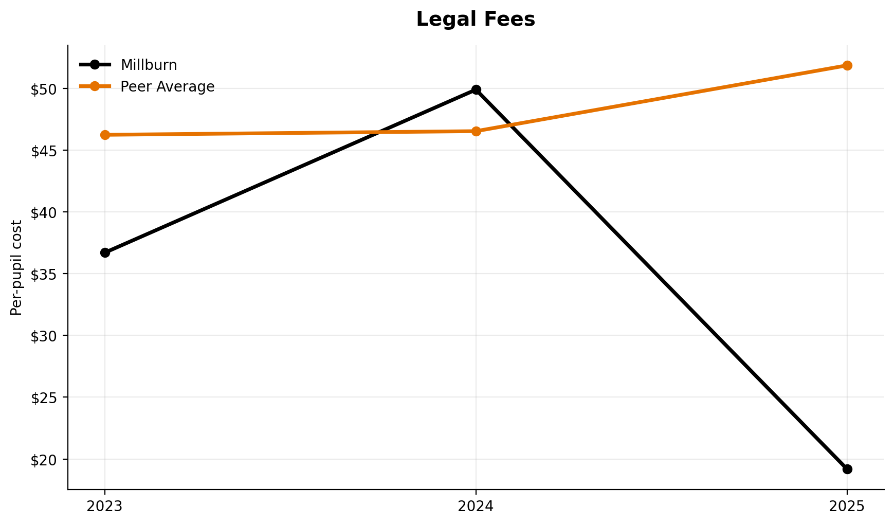 Legal fees trend for Millburn