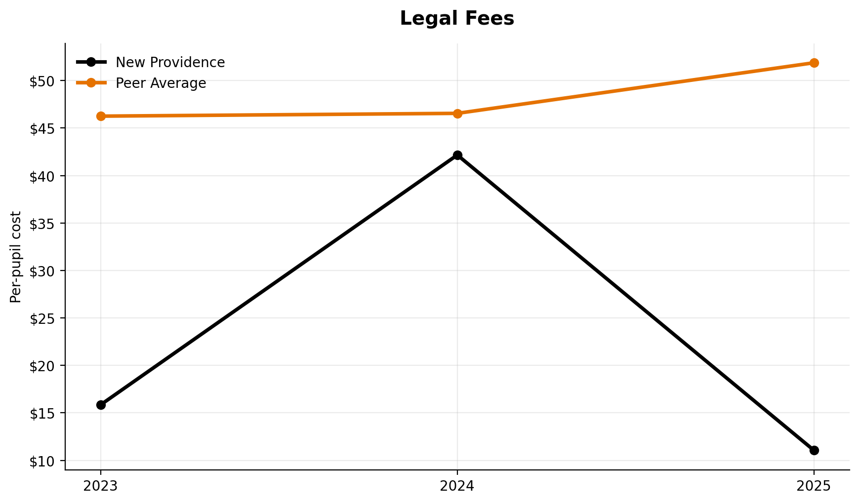 Legal fees trend for New Providence