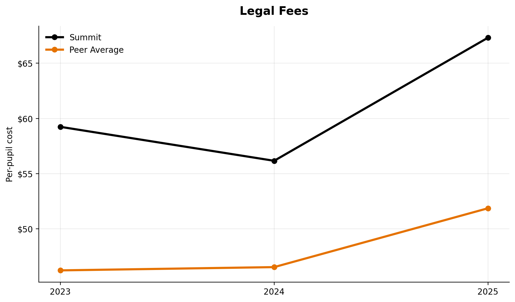 Legal fees trend for Summit