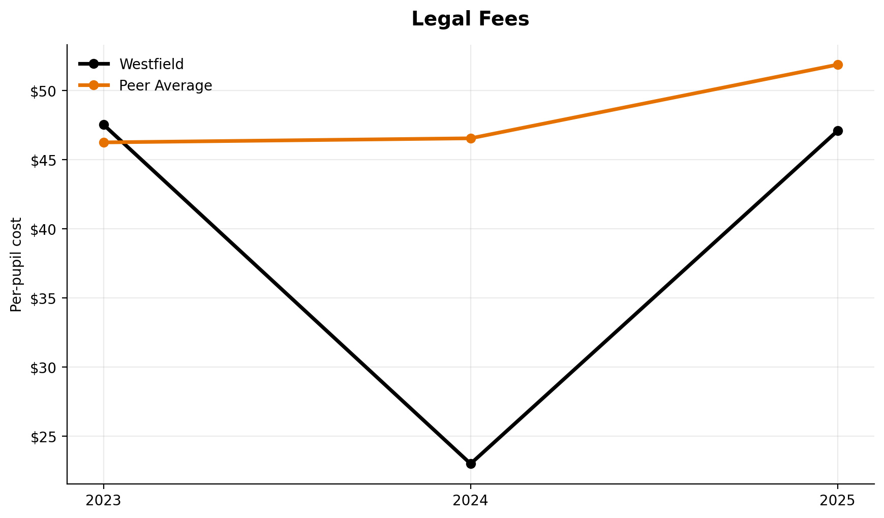 Legal fees trend for Westfield