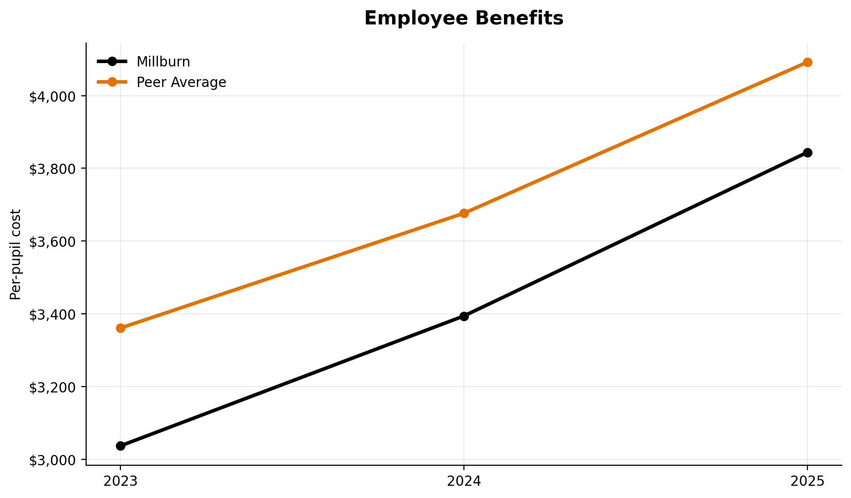 Employee benefits trend for Millburn
