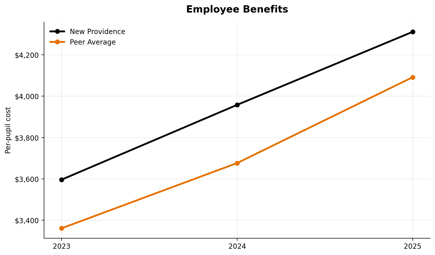Employee benefits trend for New Providence