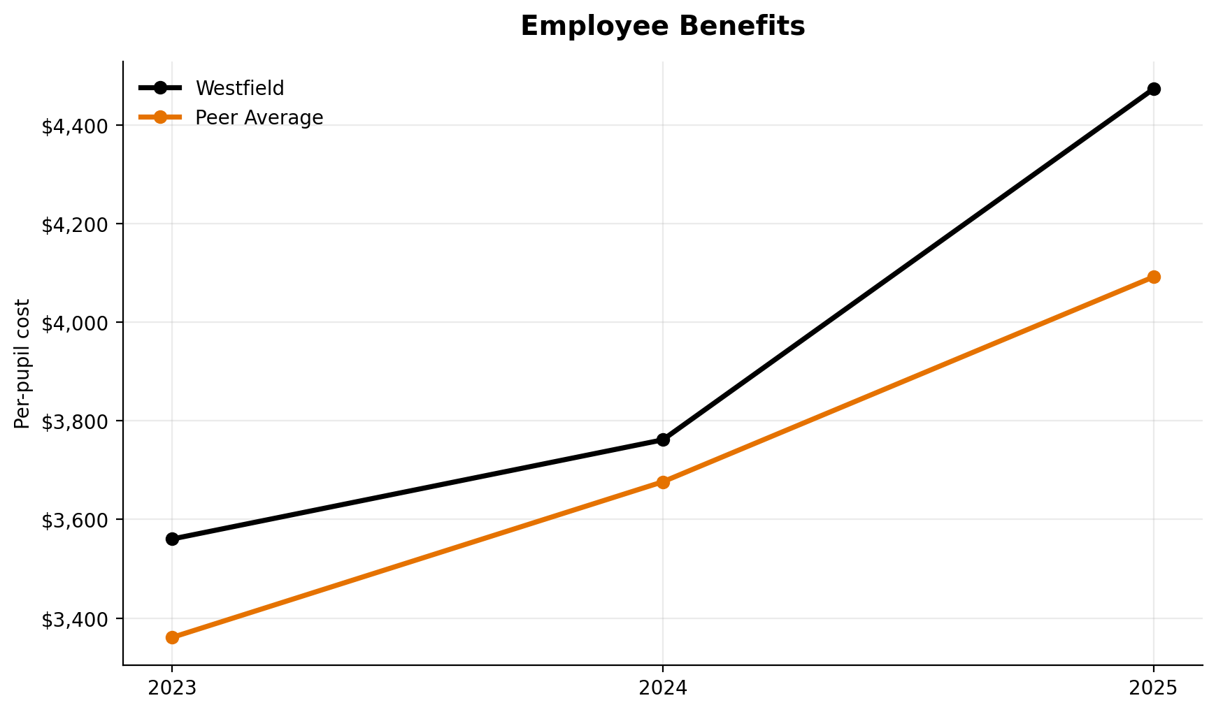 Employee benefits trend for Westfield