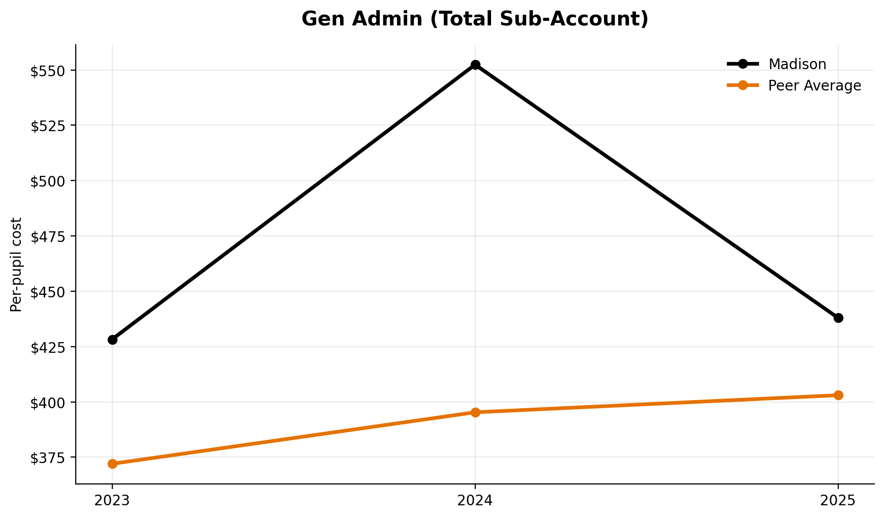 General administration total sub account trend for Madison