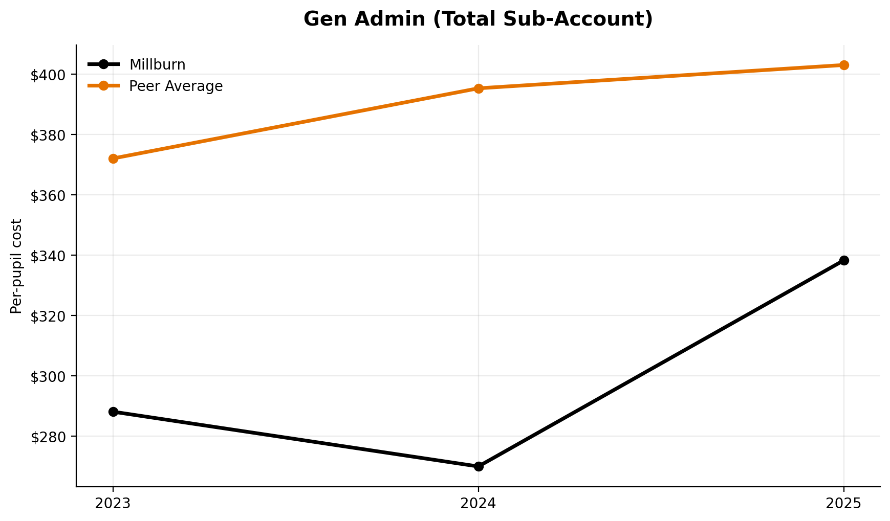 General administration total sub account trend for Millburn