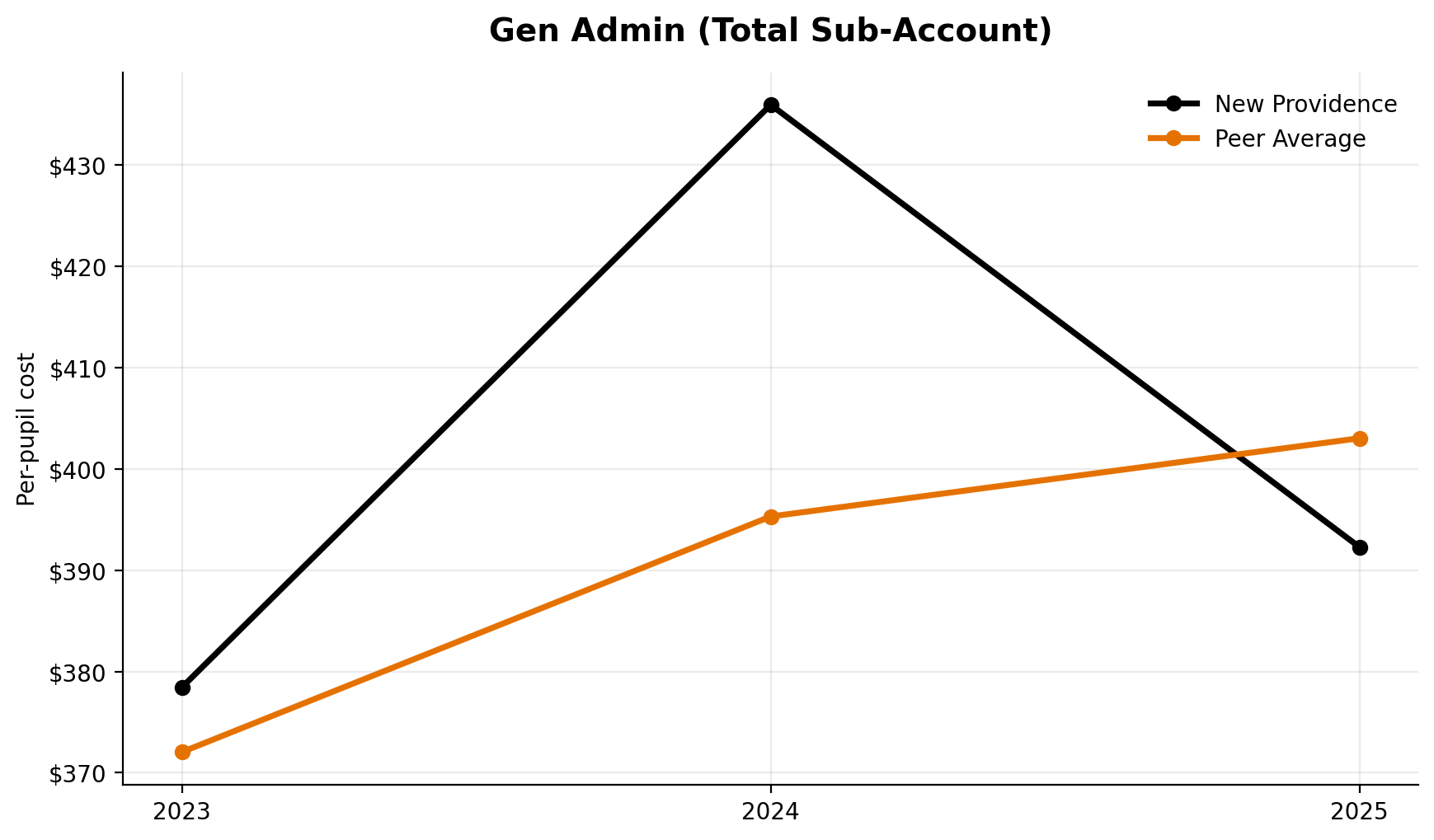 General administration total sub account trend for New Providence
