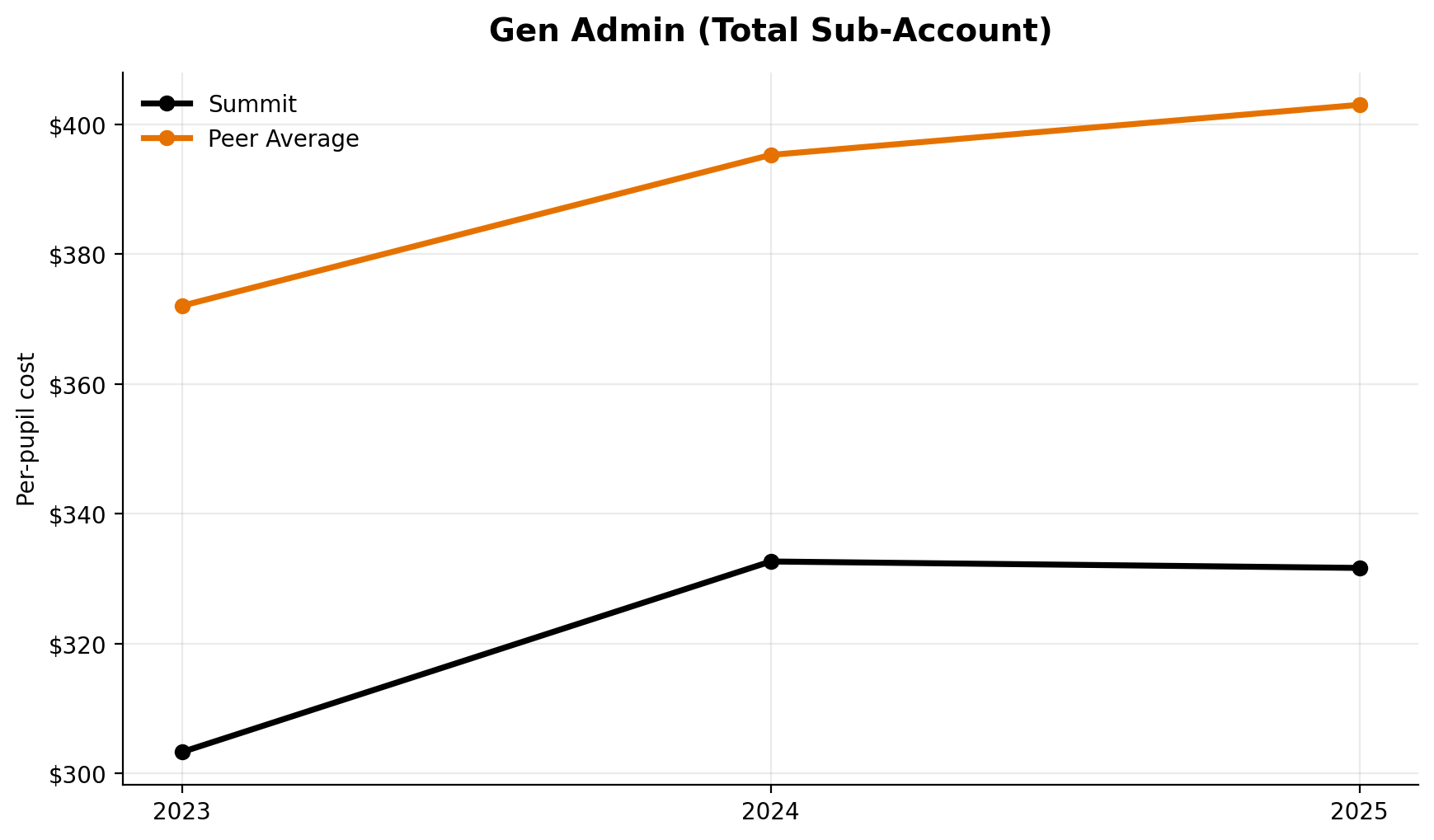 General administration total sub account trend for Summit