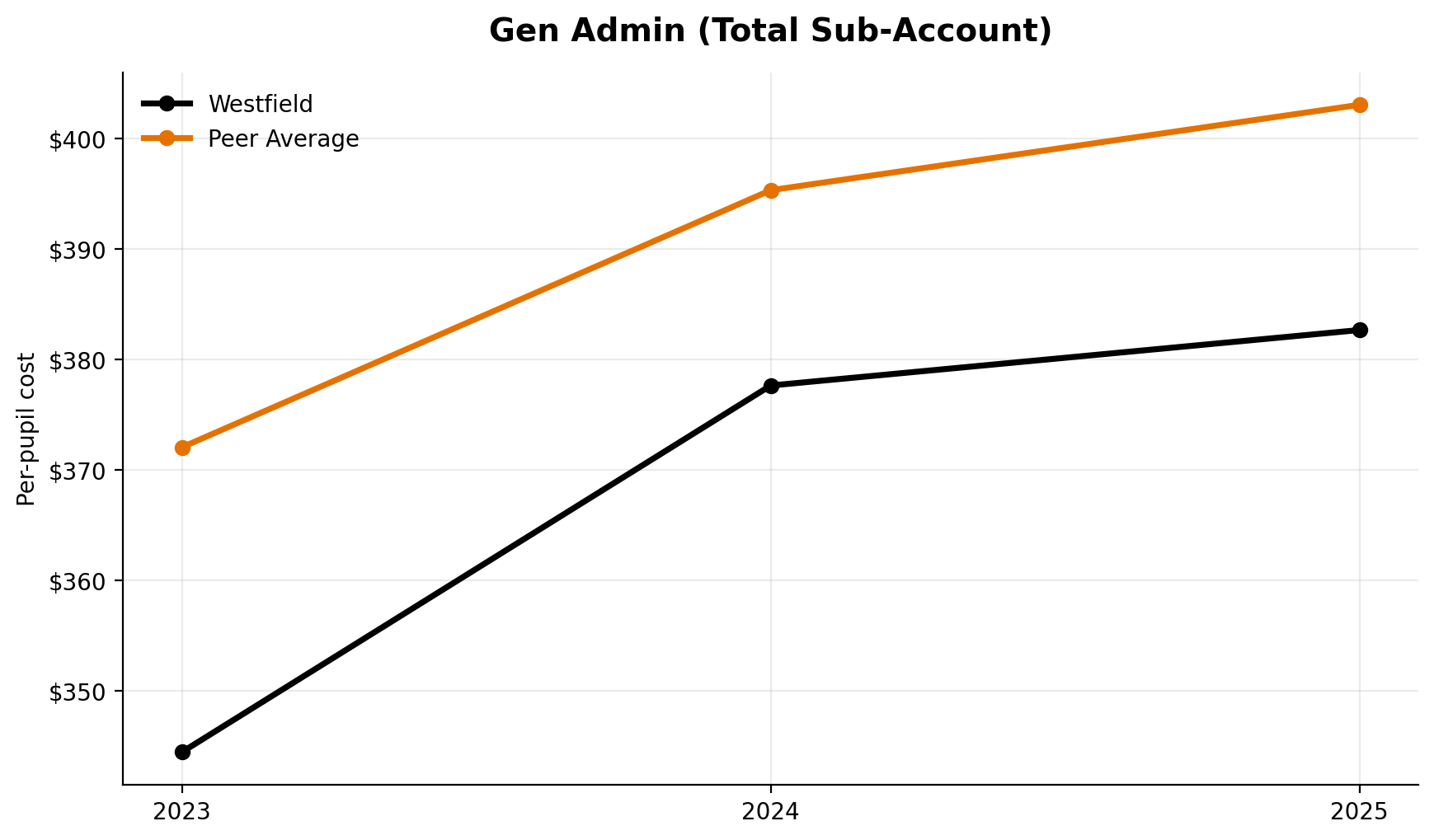 General administration total sub account trend for Westfield