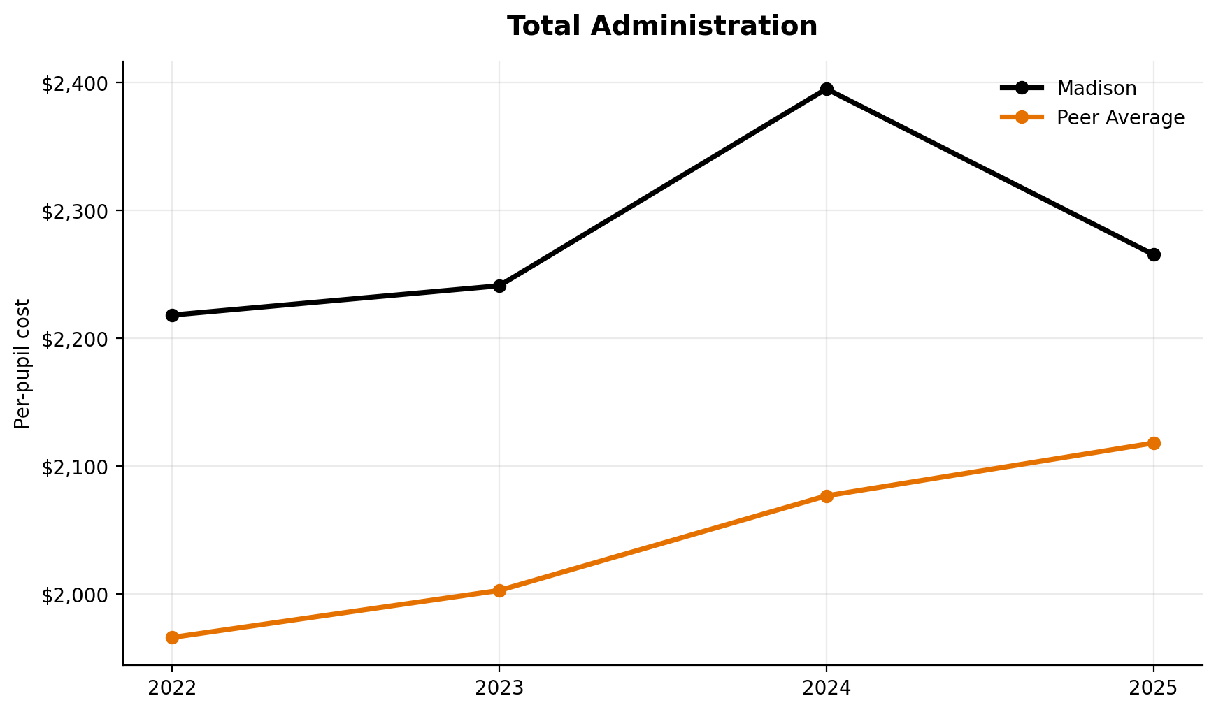 Total administration trend for Madison