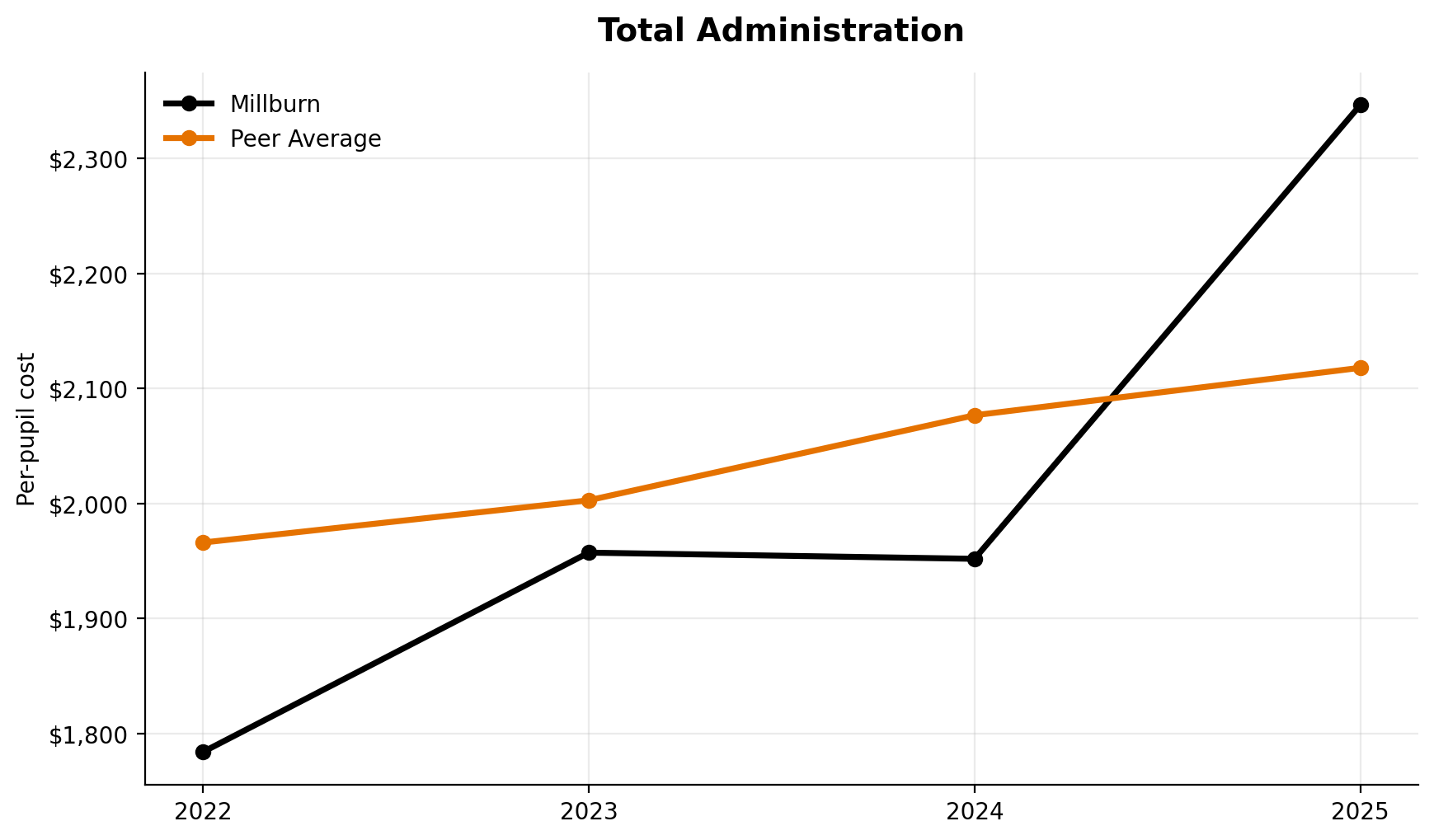 Total administration trend for Millburn