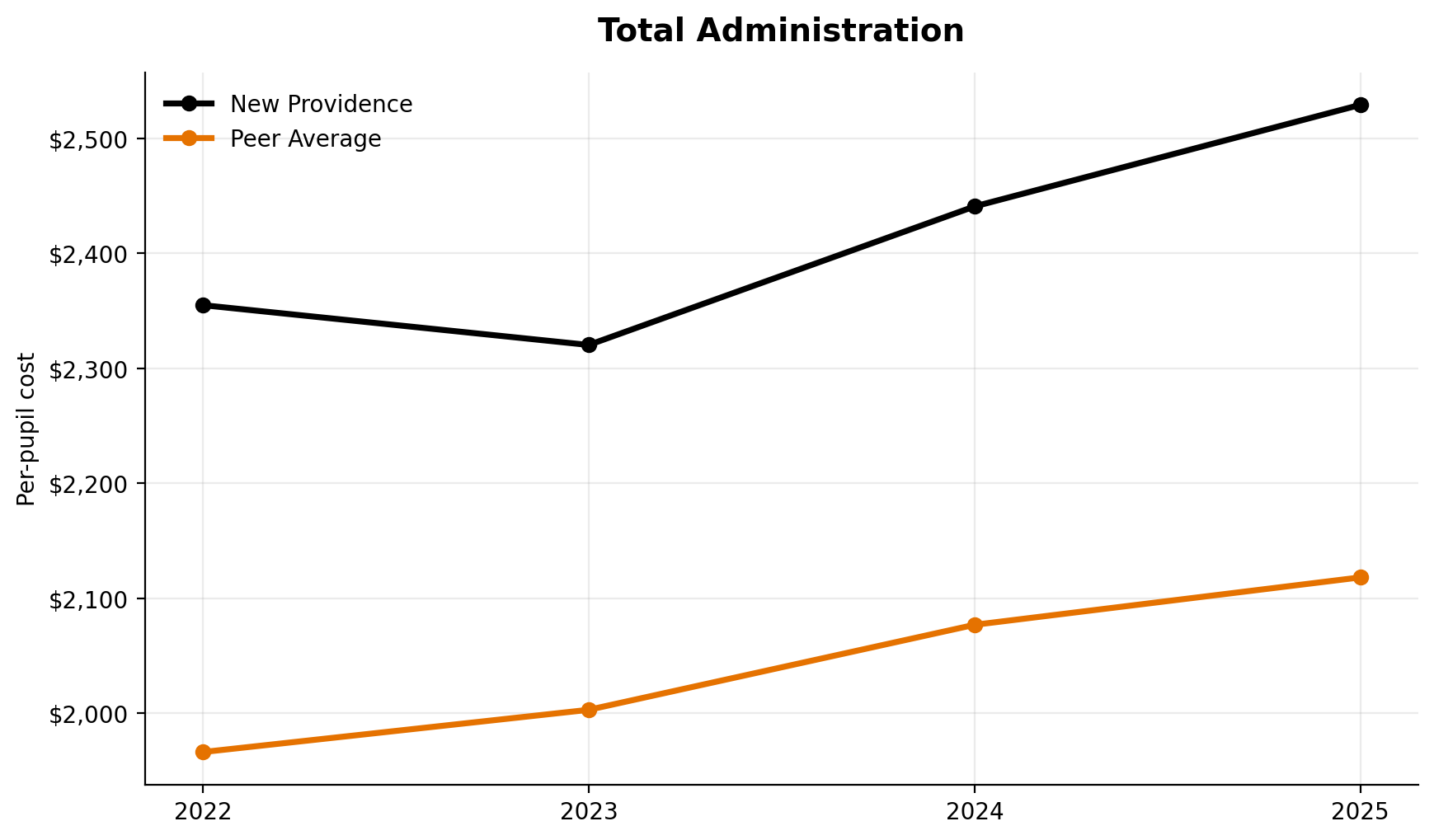 Total administration trend for New Providence