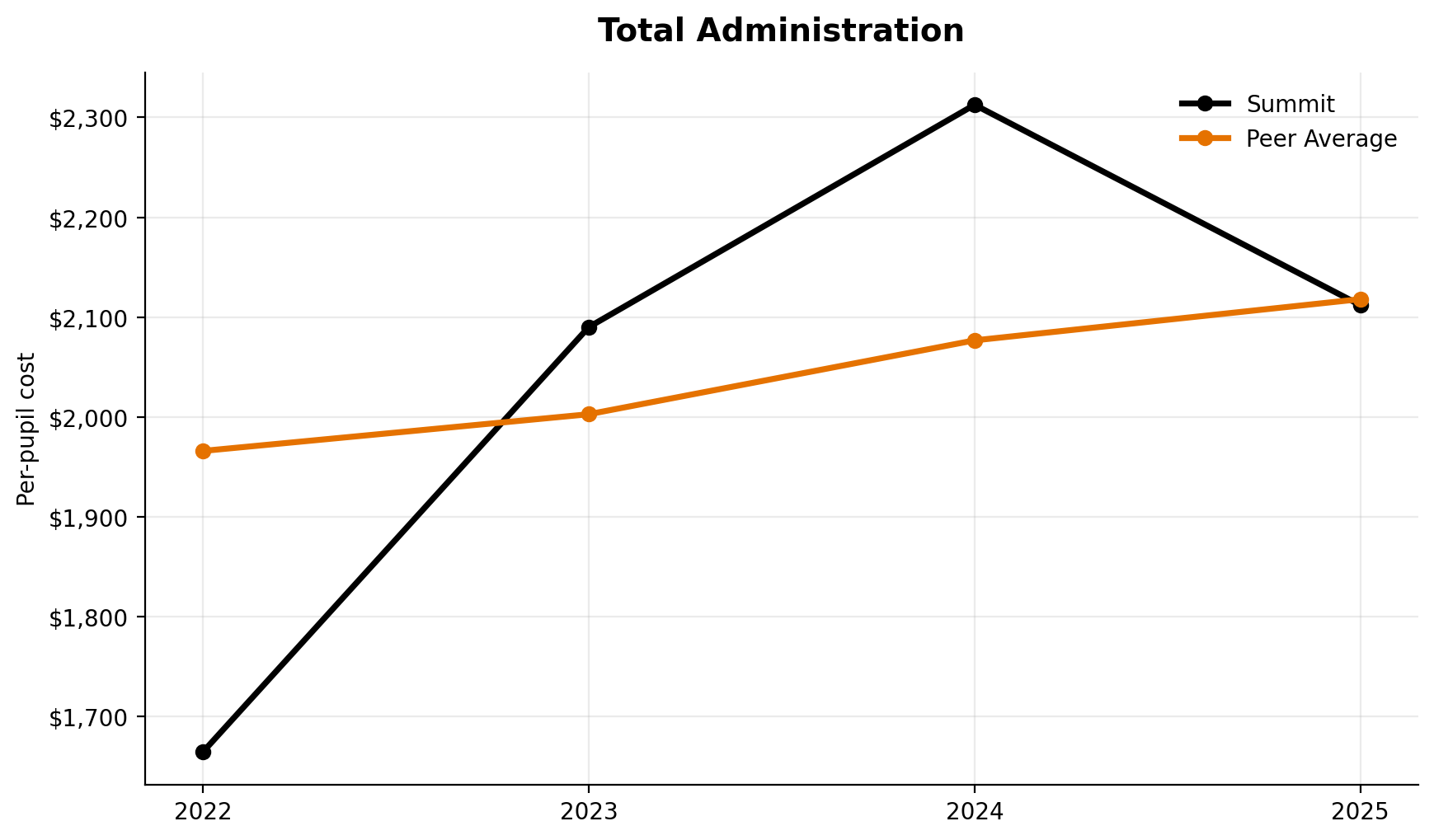 Total administration trend for Summit