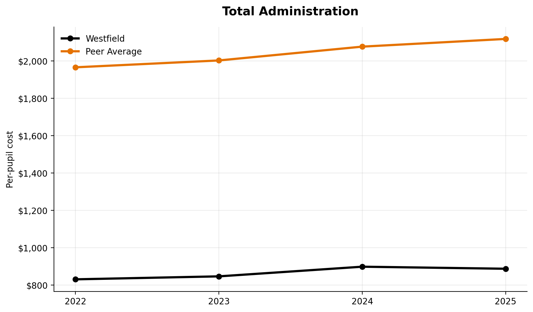 Total administration trend for Westfield