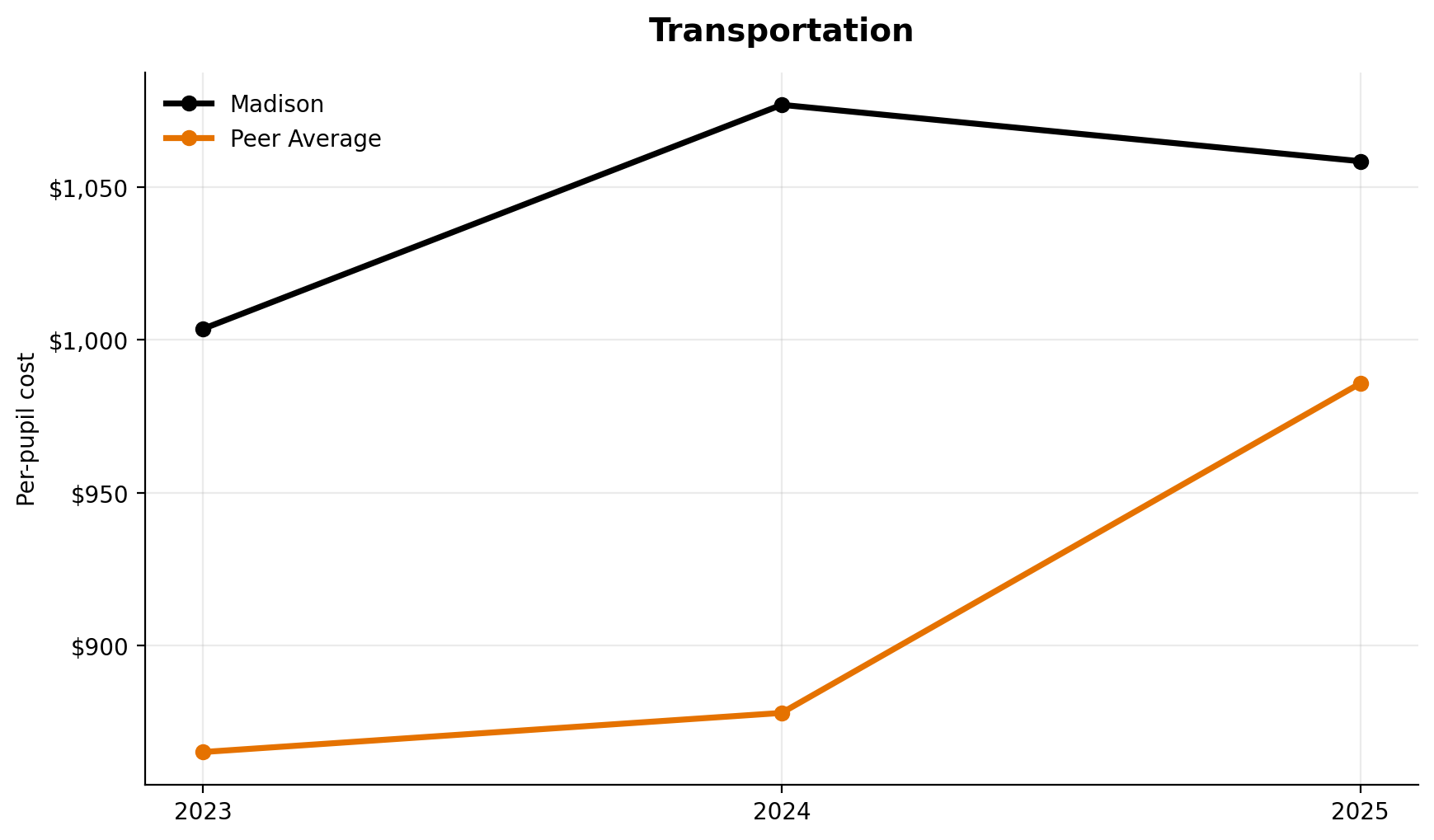 Transportation trend for Madison