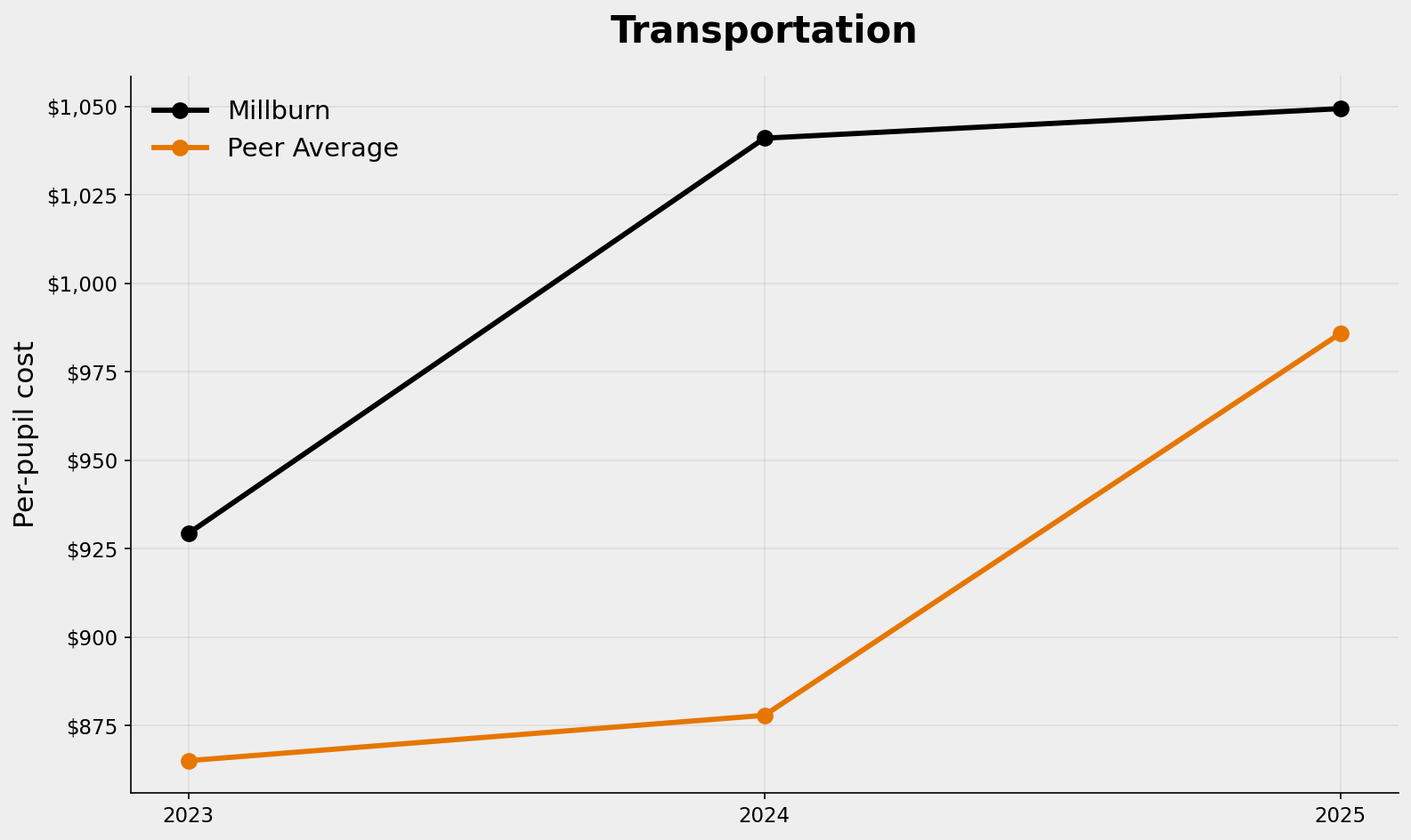 Transportation trend for Millburn