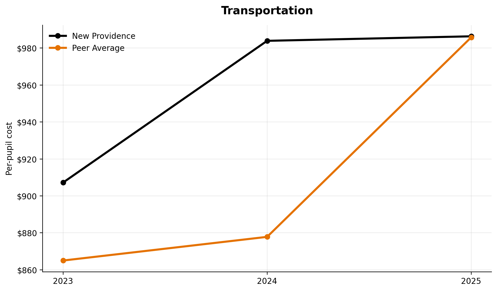Transportation trend for New Providence