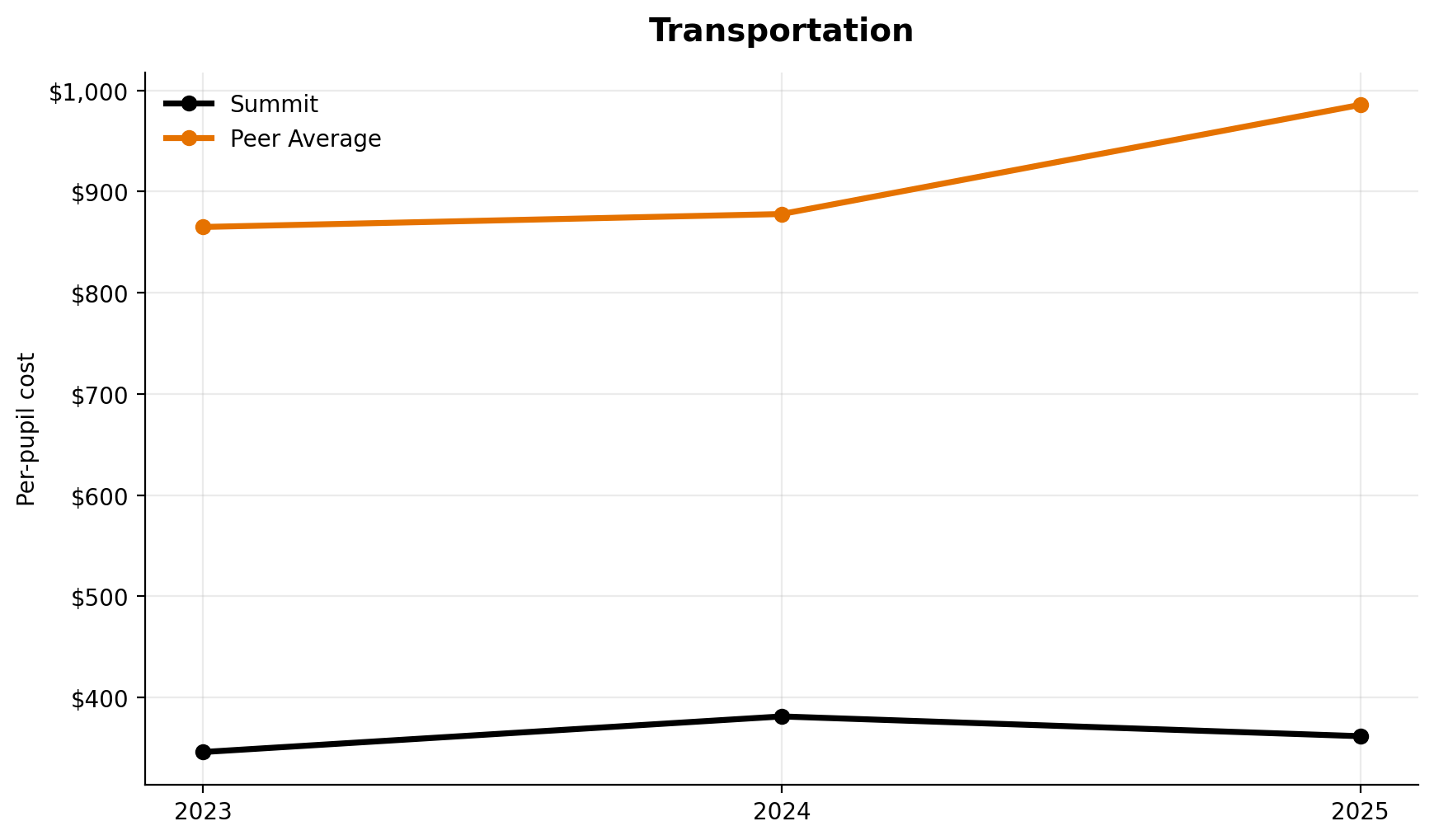 Transportation trend for Summit