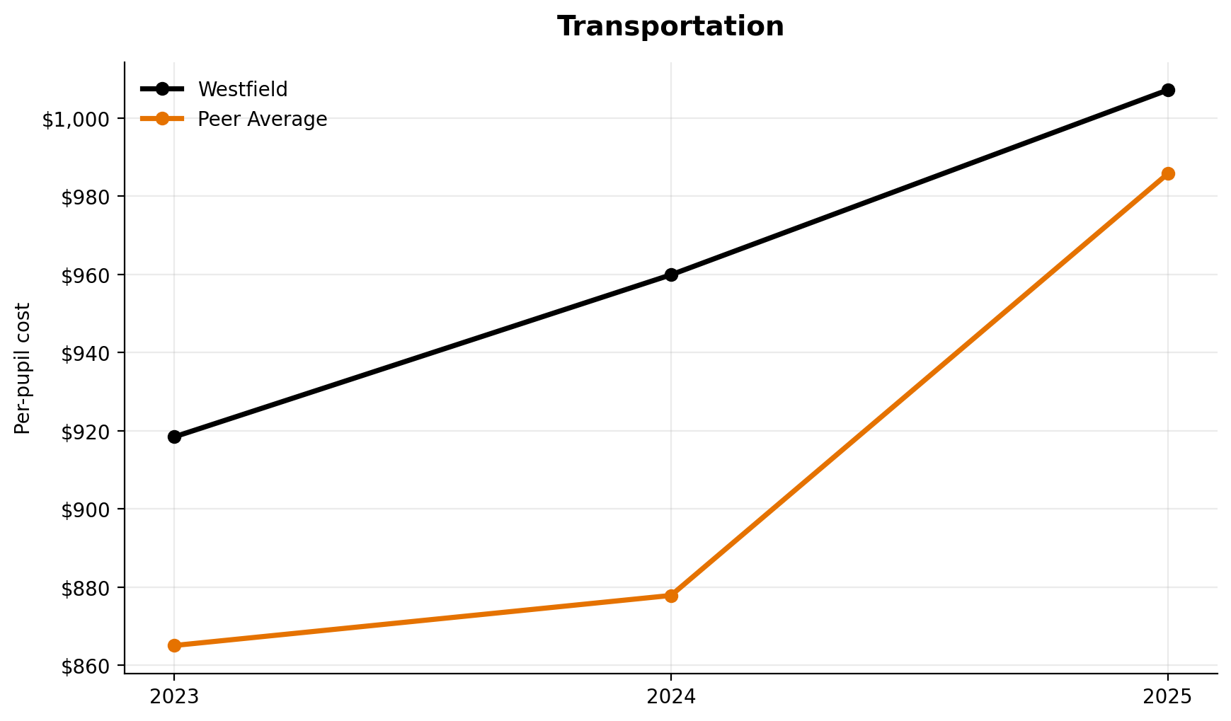 Transportation trend for Westfield