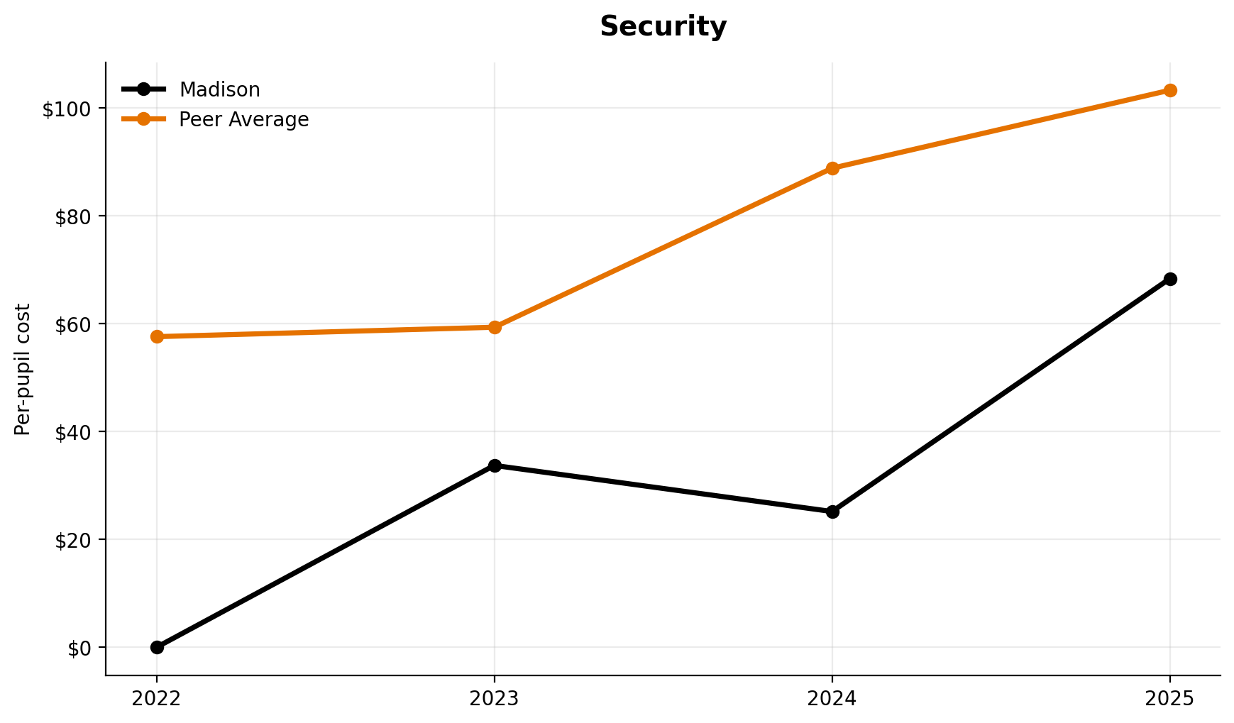 Security trend for Madison
