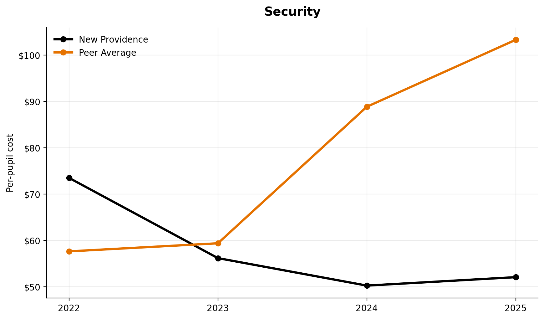 Security trend for New Providence