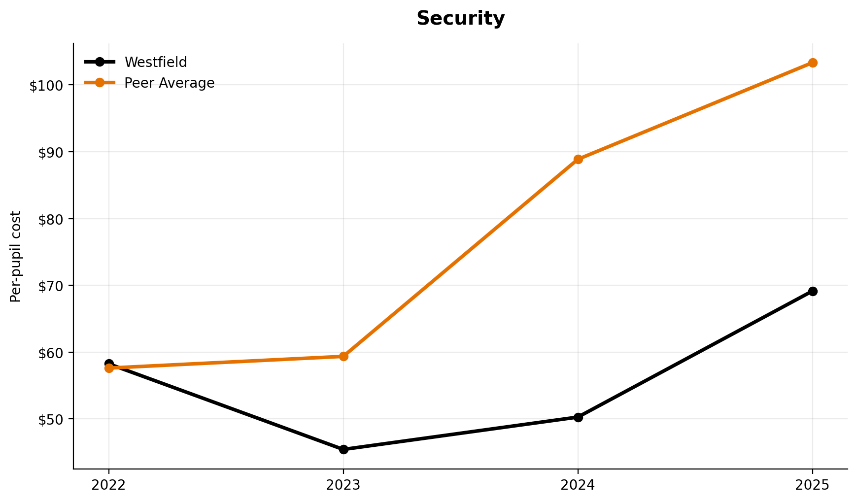 Security trend for Westfield