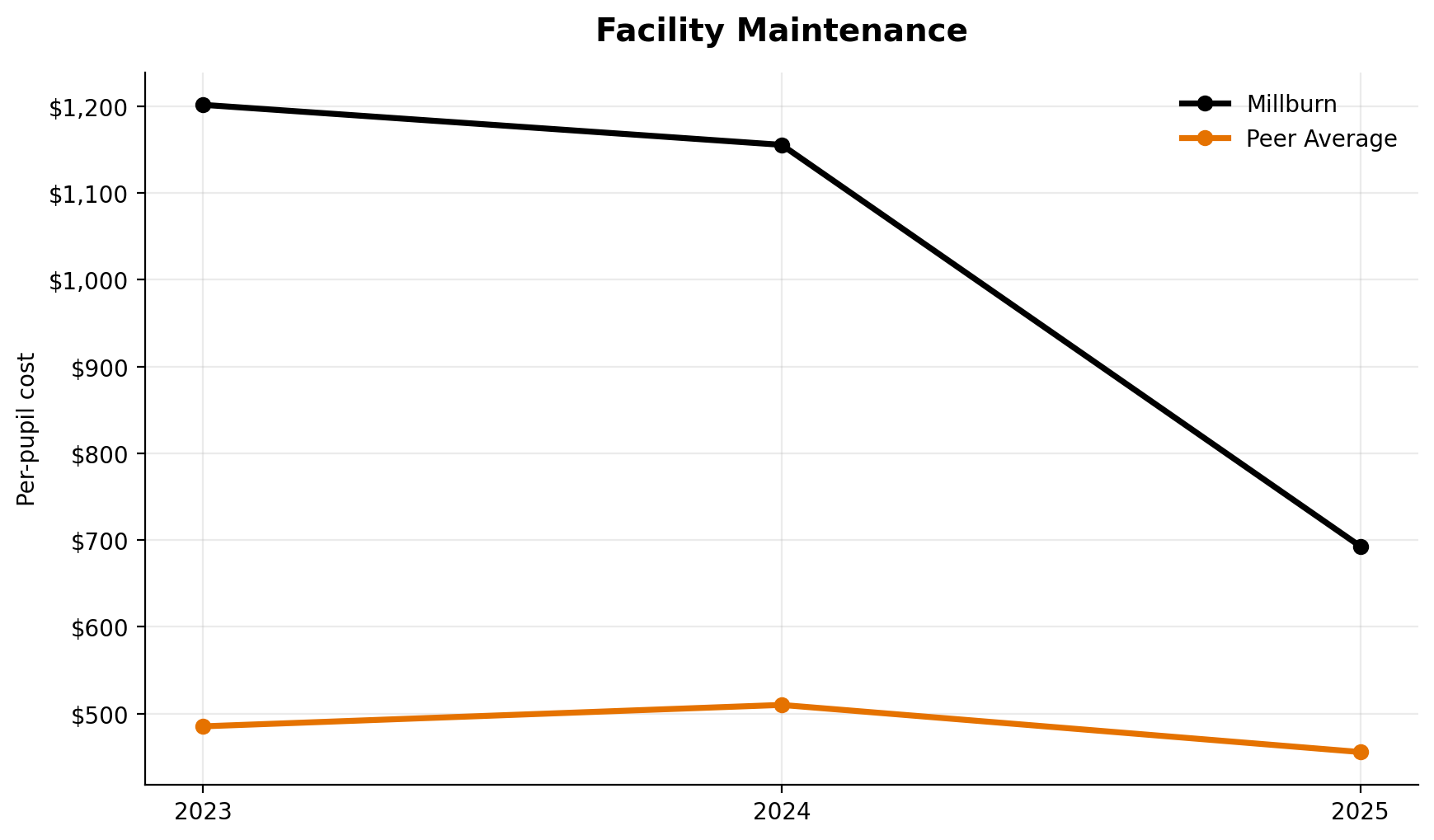 Facility maintenance trend for Millburn