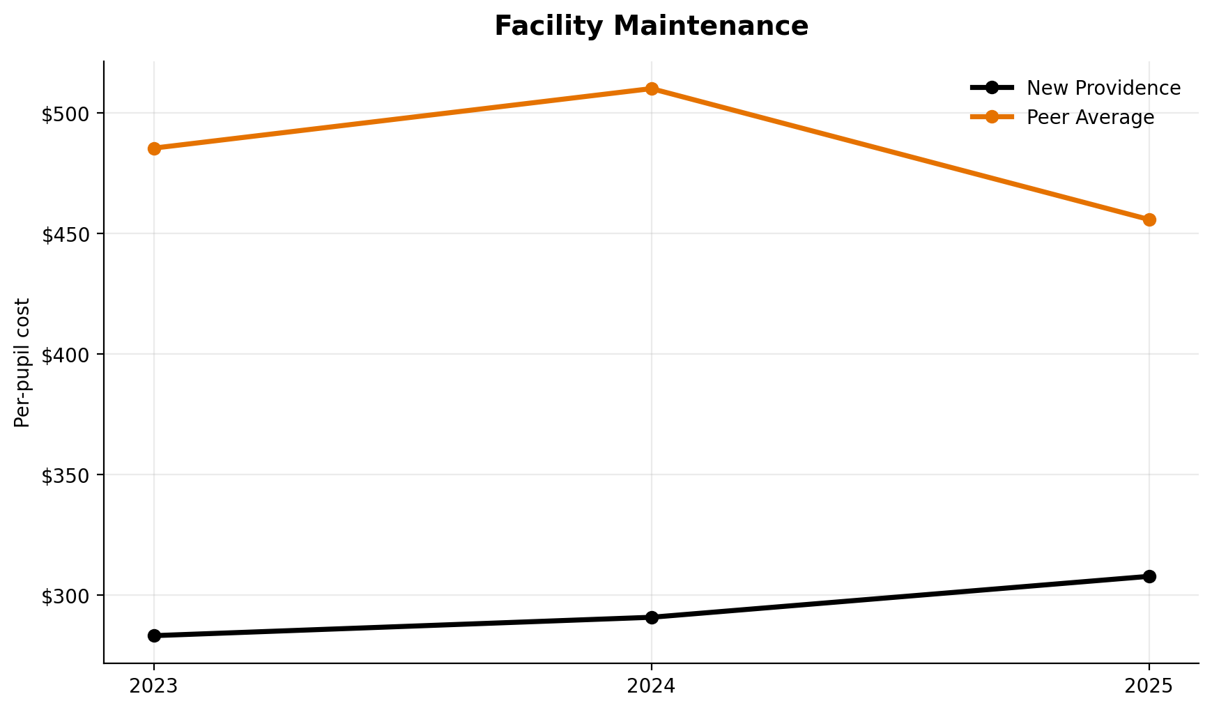 Facility maintenance trend for New Providence