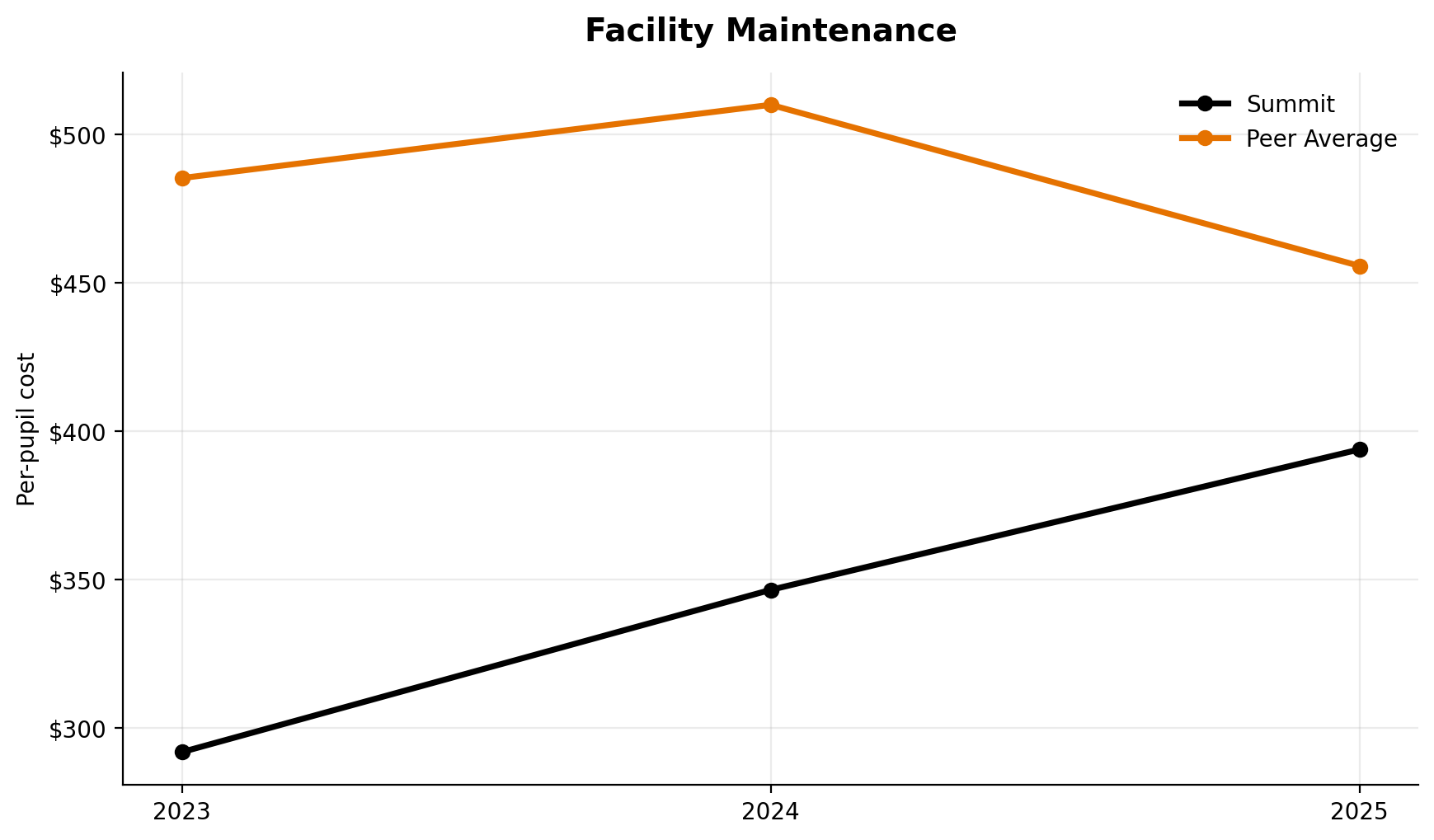 Facility maintenance trend for Summit