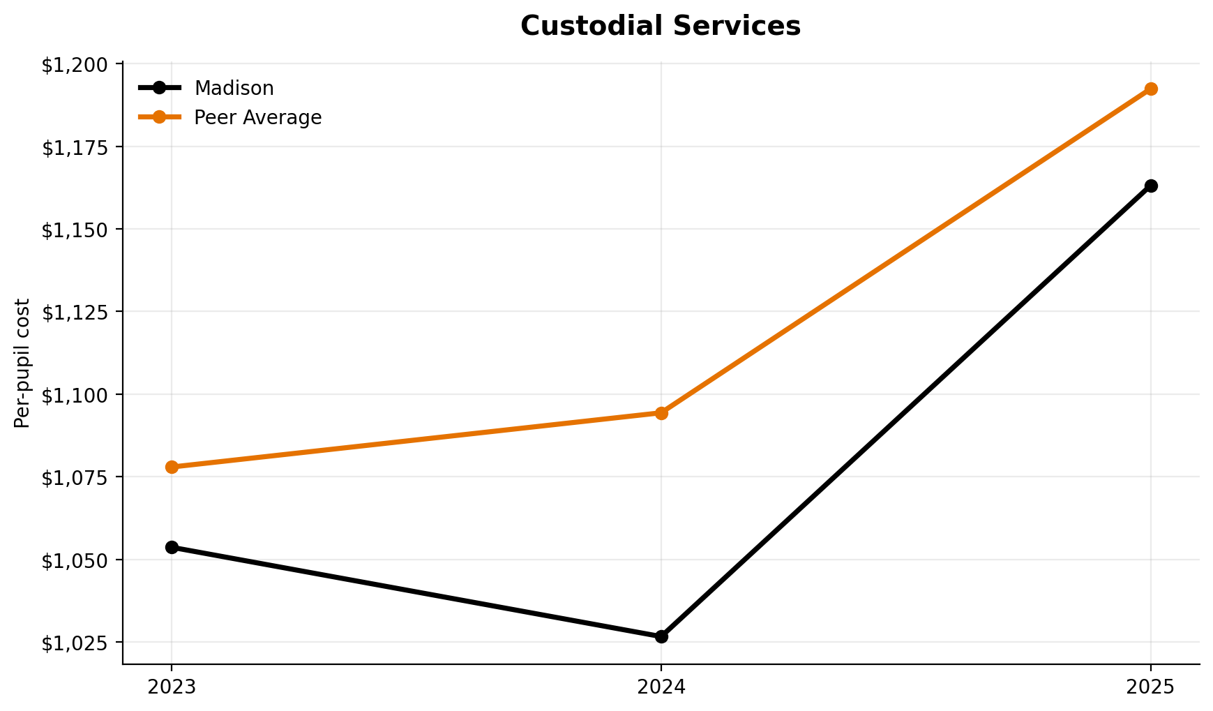 Custodial services trend for Madison