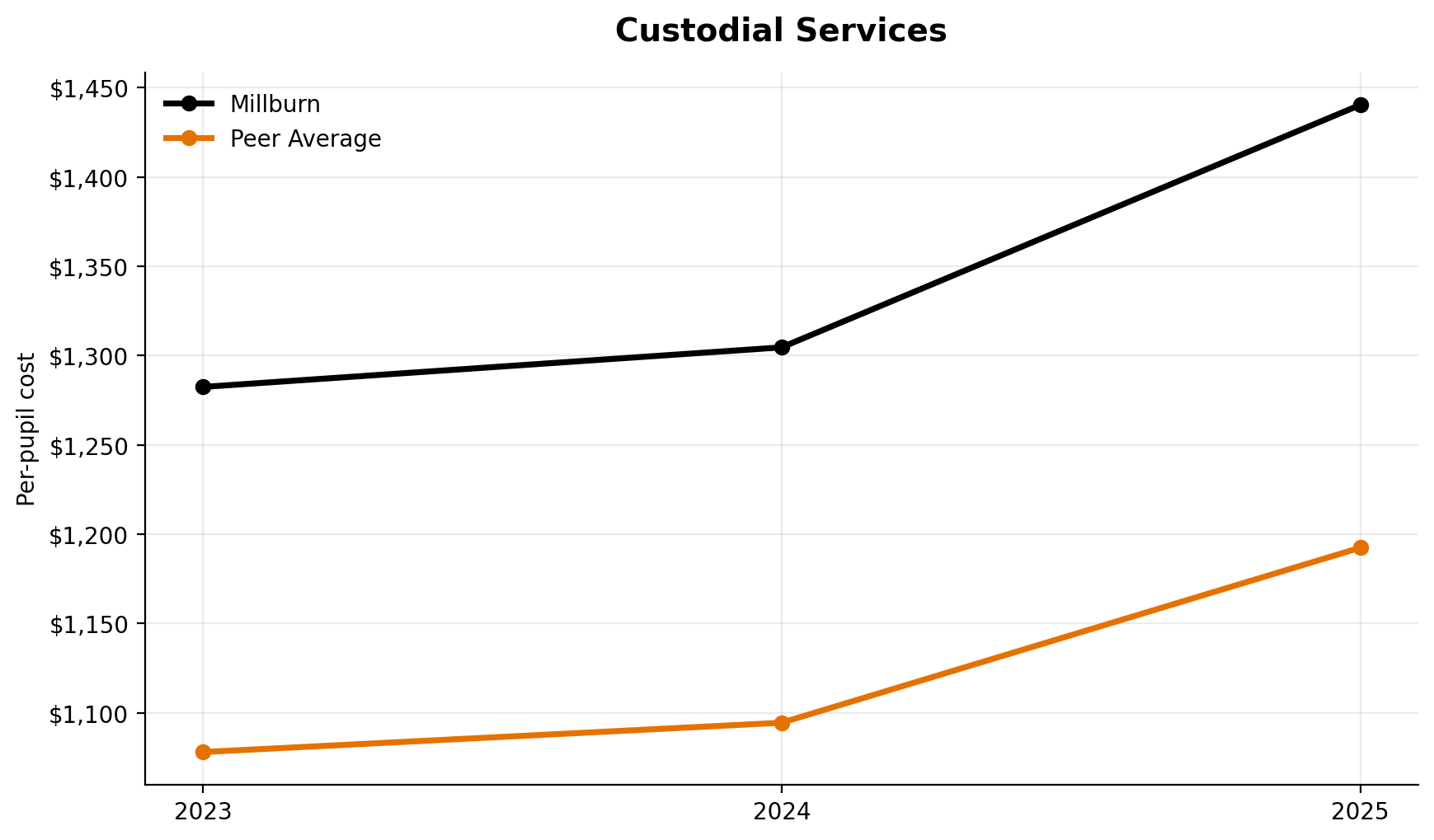 Custodial services trend for Millburn
