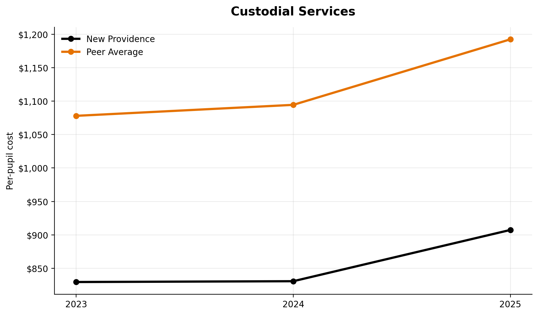 Custodial services trend for New Providence