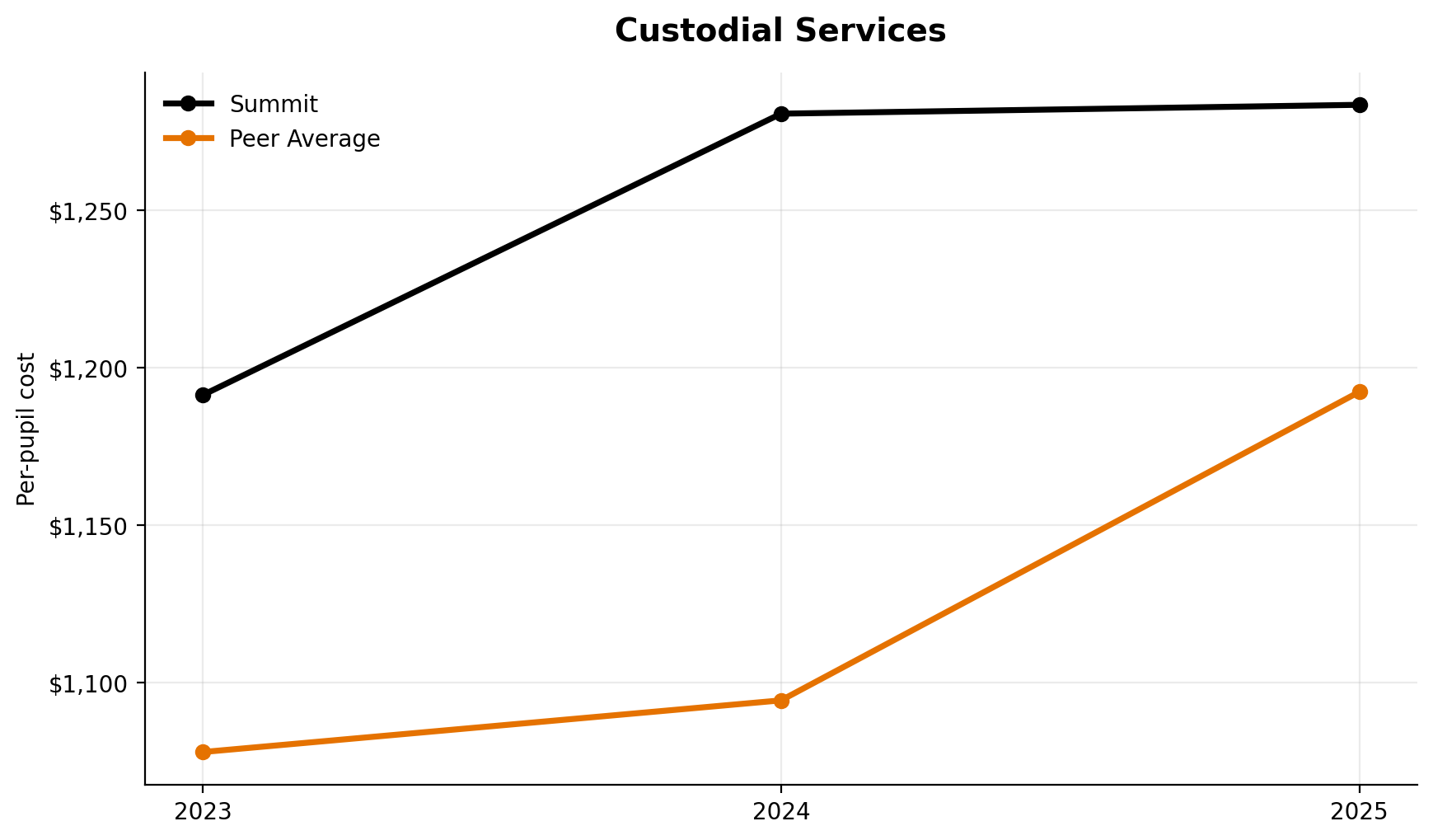 Custodial services trend for Summit