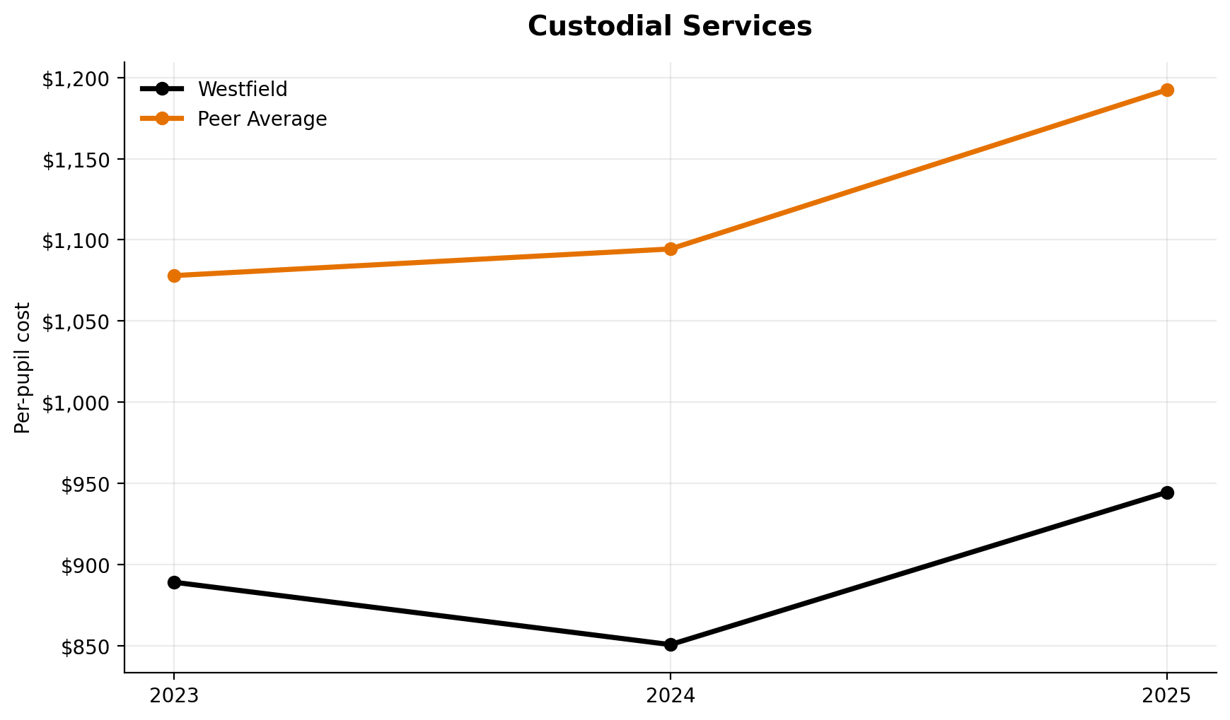 Custodial services trend for Westfield