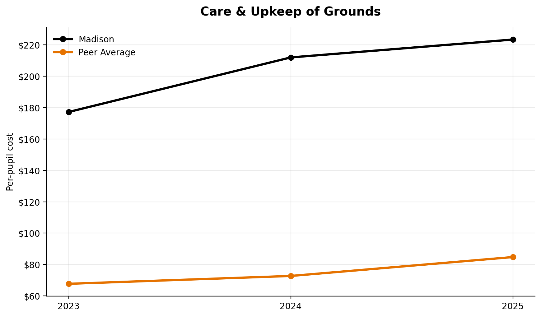 Care and upkeep of grounds trend for Madison